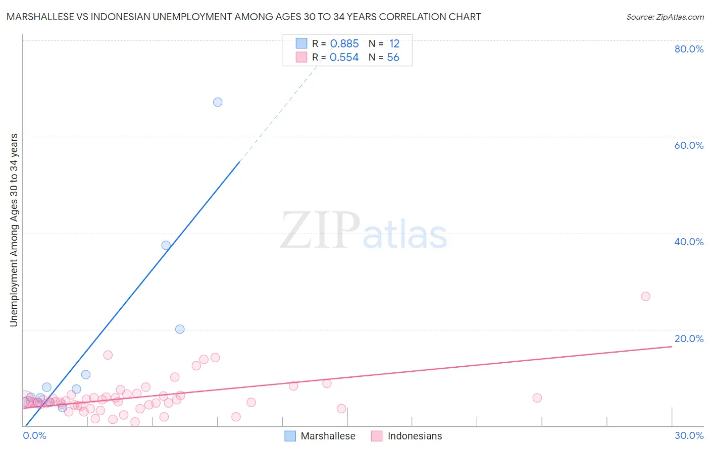 Marshallese vs Indonesian Unemployment Among Ages 30 to 34 years