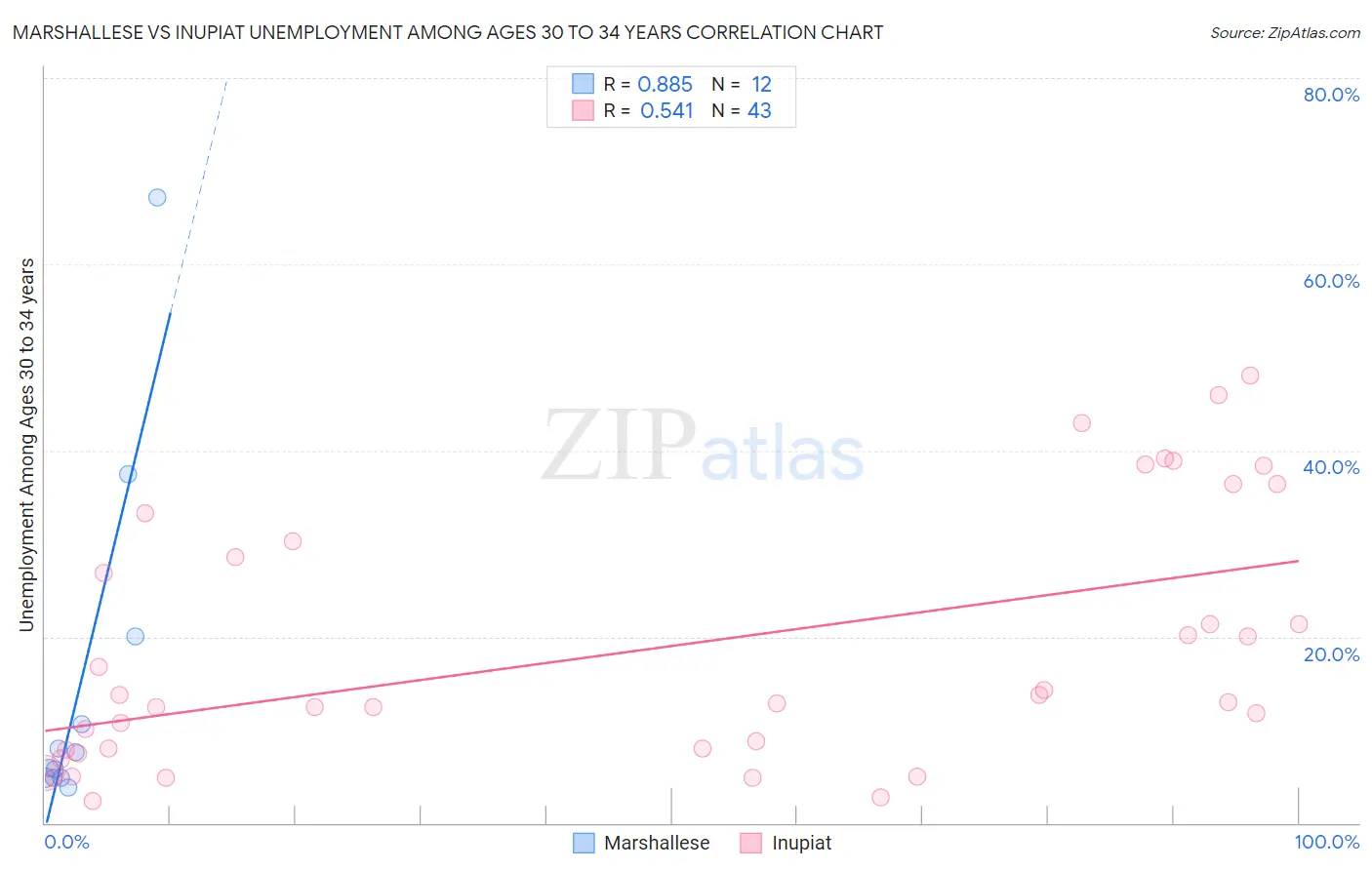 Marshallese vs Inupiat Unemployment Among Ages 30 to 34 years