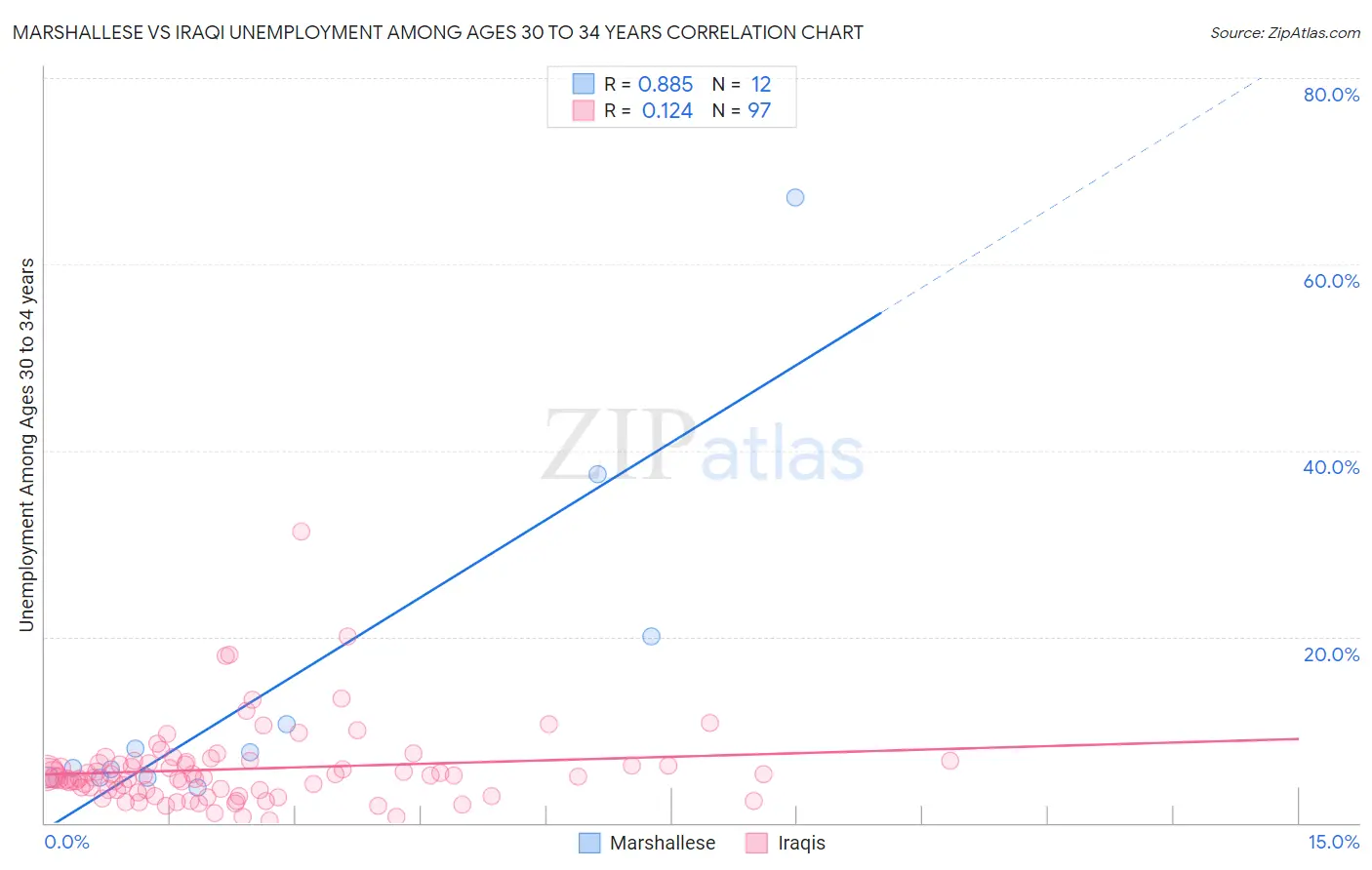 Marshallese vs Iraqi Unemployment Among Ages 30 to 34 years