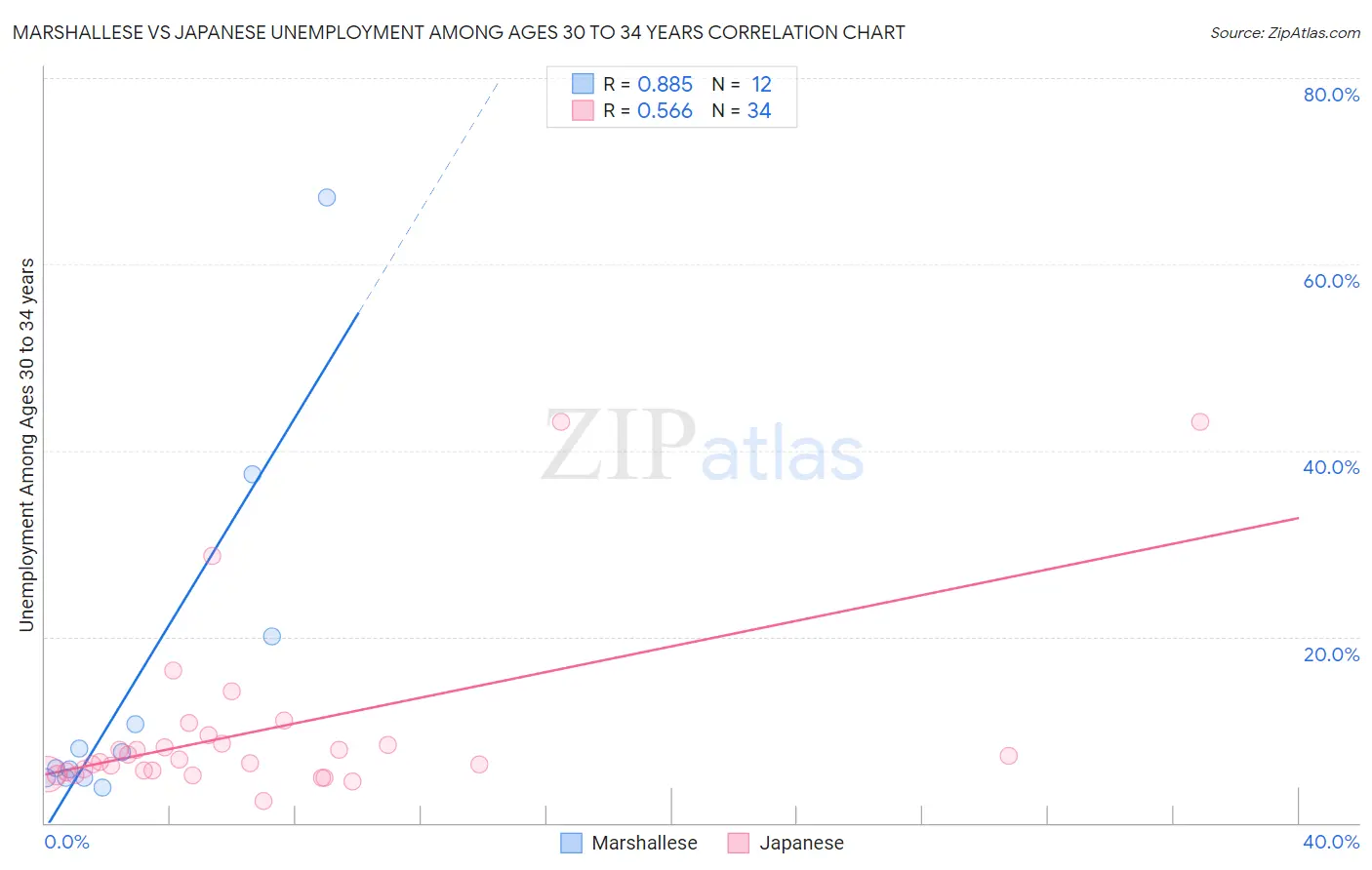 Marshallese vs Japanese Unemployment Among Ages 30 to 34 years