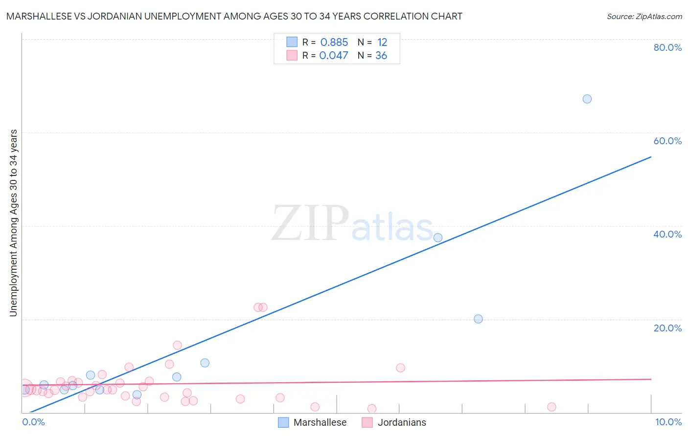Marshallese vs Jordanian Unemployment Among Ages 30 to 34 years