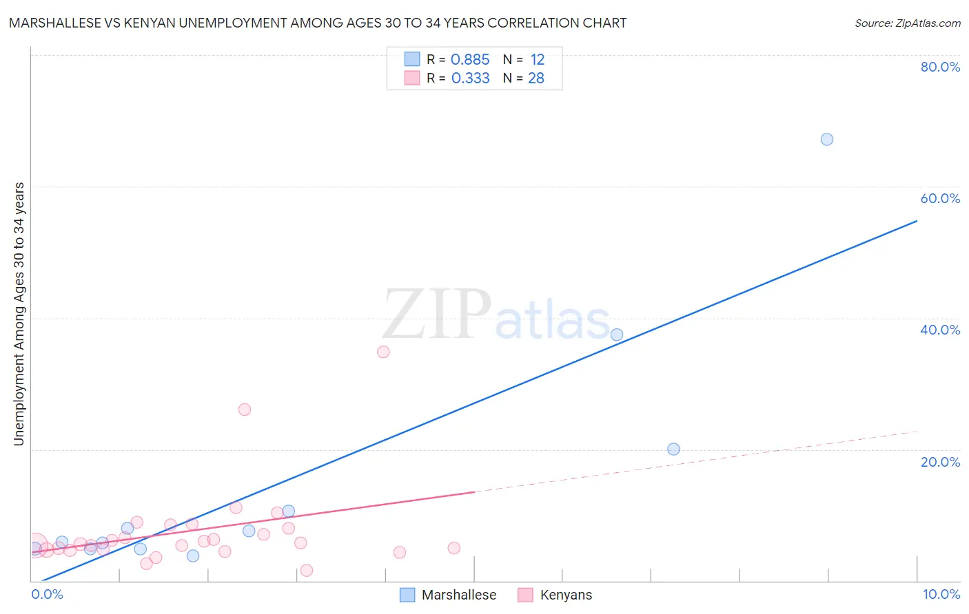 Marshallese vs Kenyan Unemployment Among Ages 30 to 34 years