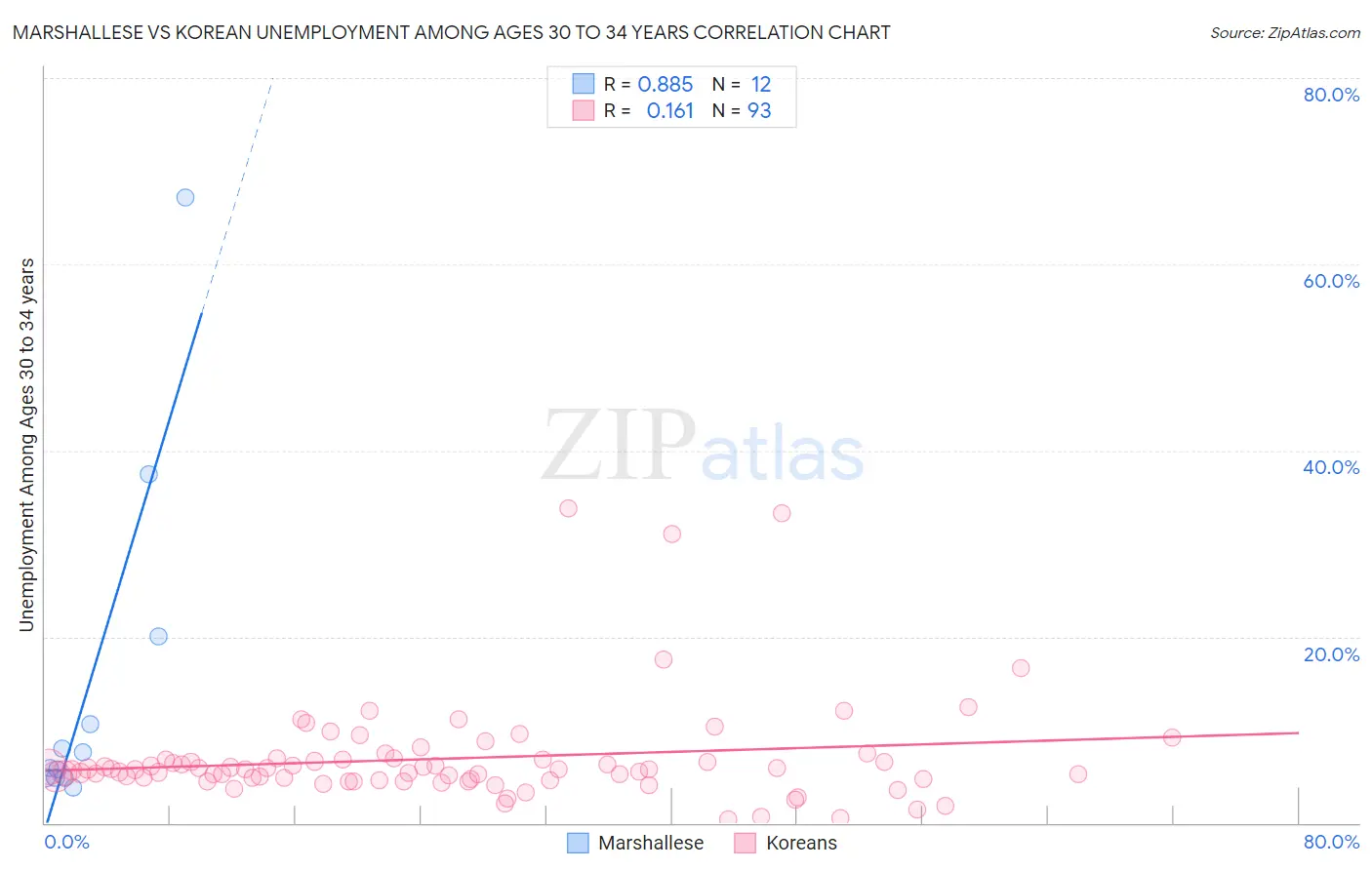 Marshallese vs Korean Unemployment Among Ages 30 to 34 years