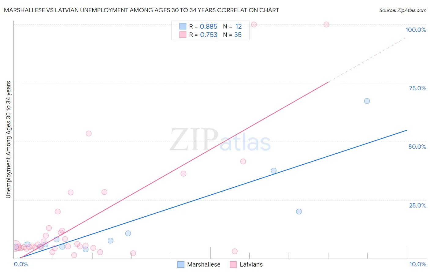 Marshallese vs Latvian Unemployment Among Ages 30 to 34 years