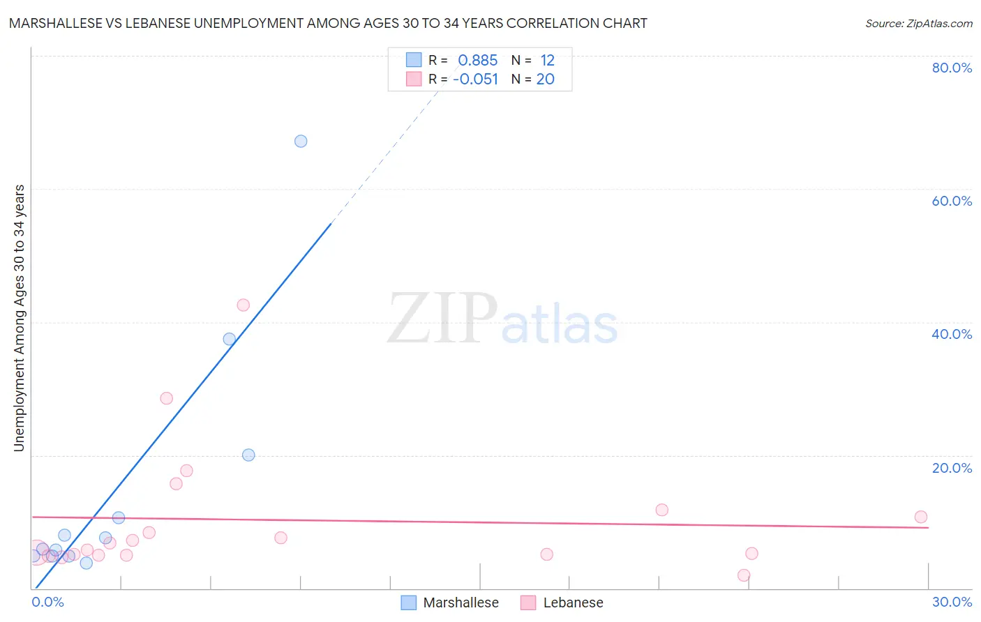 Marshallese vs Lebanese Unemployment Among Ages 30 to 34 years