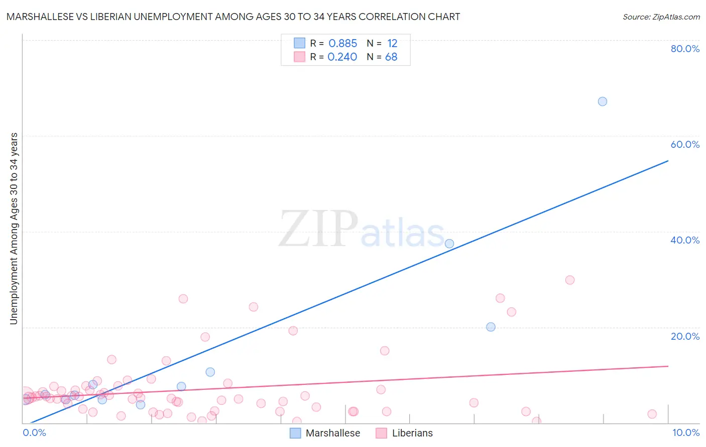 Marshallese vs Liberian Unemployment Among Ages 30 to 34 years