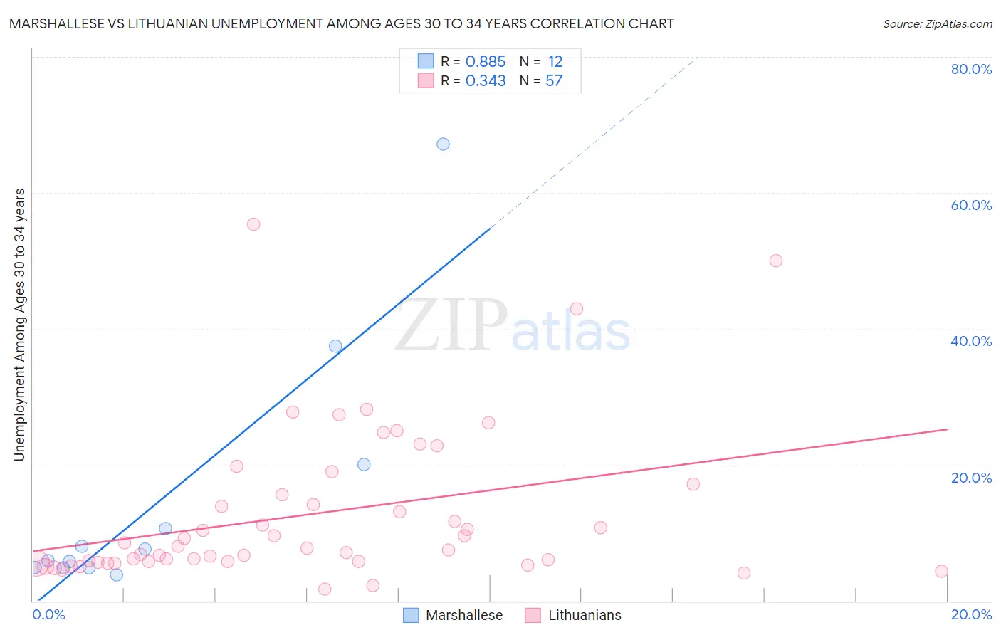 Marshallese vs Lithuanian Unemployment Among Ages 30 to 34 years
