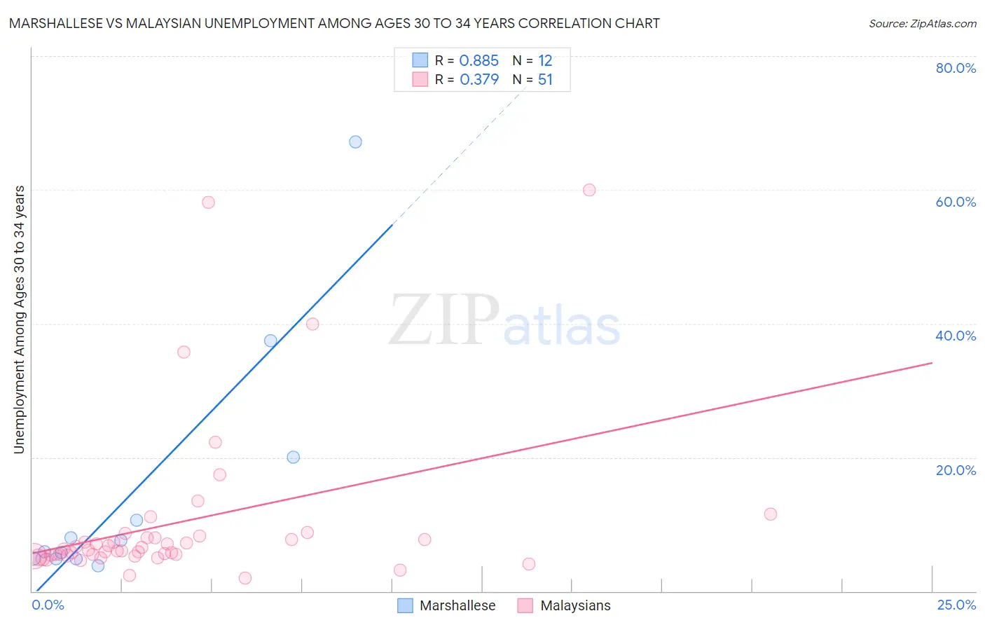 Marshallese vs Malaysian Unemployment Among Ages 30 to 34 years