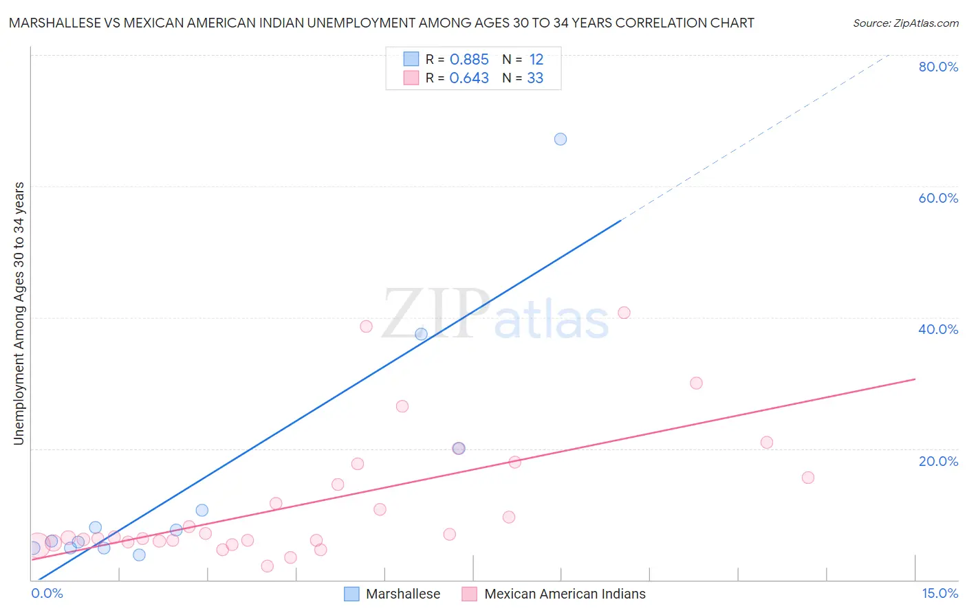 Marshallese vs Mexican American Indian Unemployment Among Ages 30 to 34 years