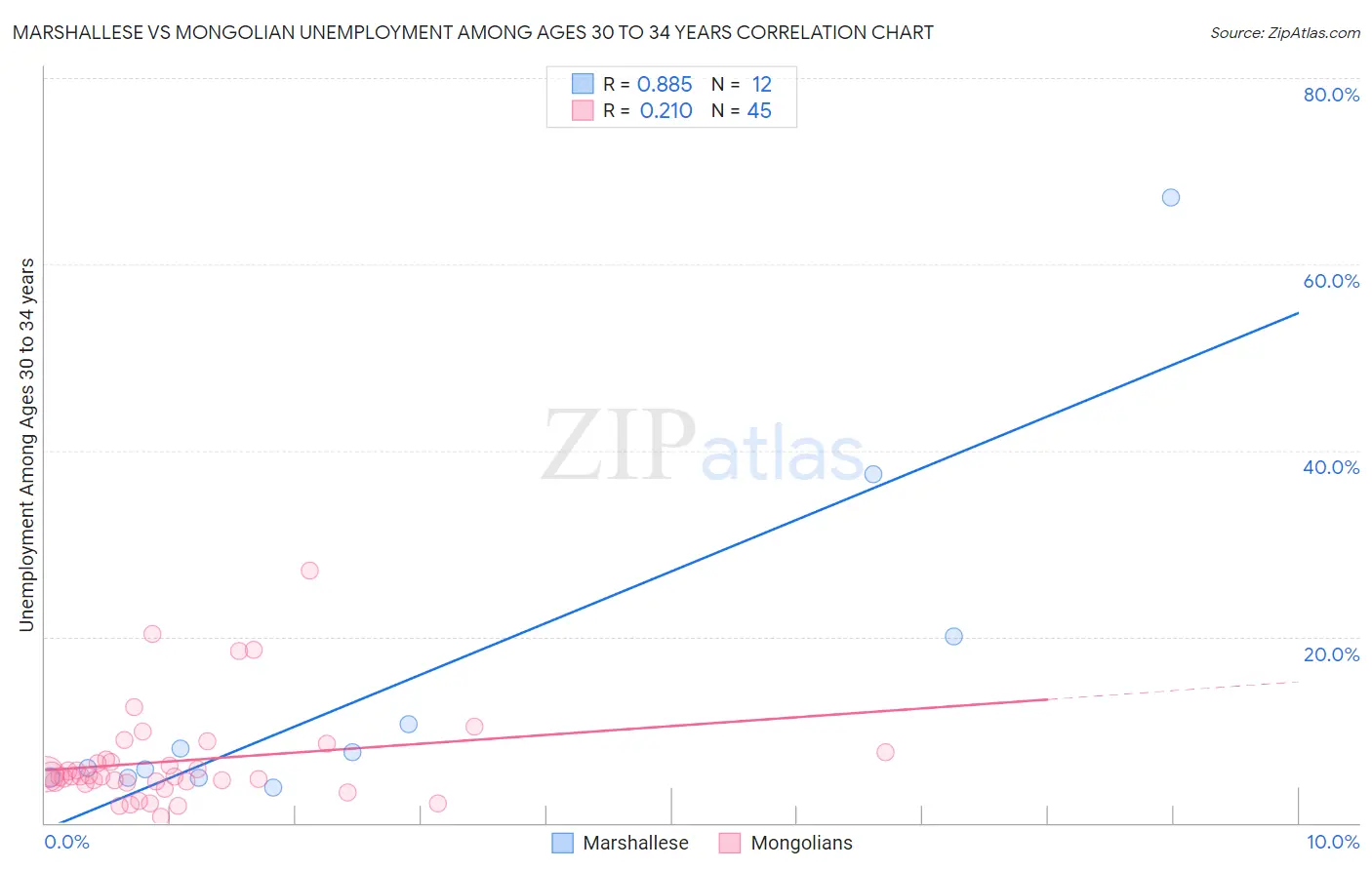 Marshallese vs Mongolian Unemployment Among Ages 30 to 34 years