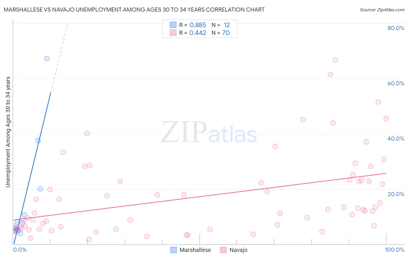 Marshallese vs Navajo Unemployment Among Ages 30 to 34 years