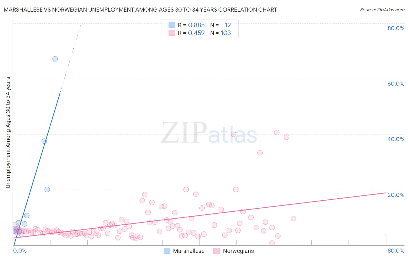 Marshallese vs Norwegian Unemployment Among Ages 30 to 34 years