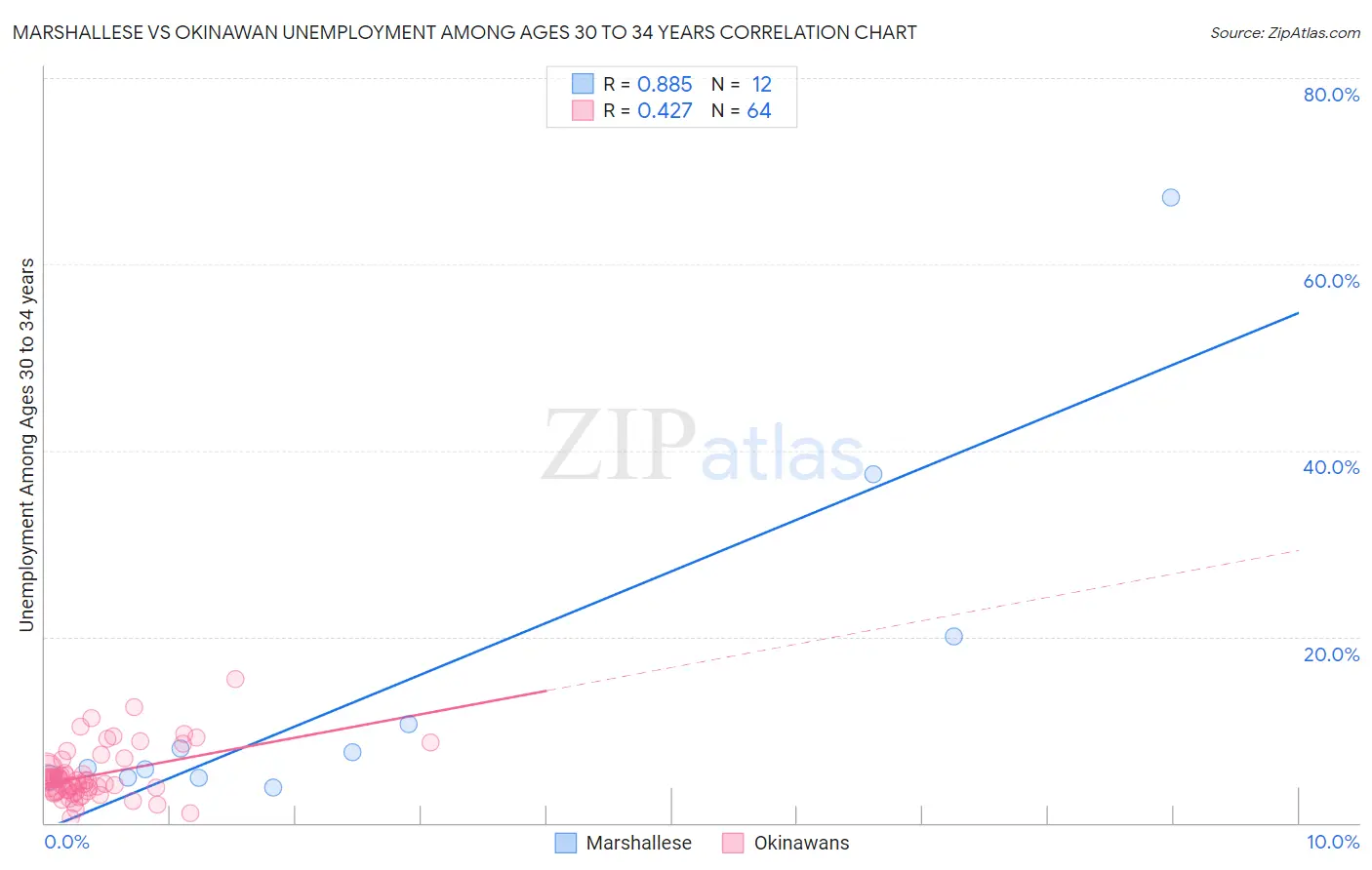 Marshallese vs Okinawan Unemployment Among Ages 30 to 34 years