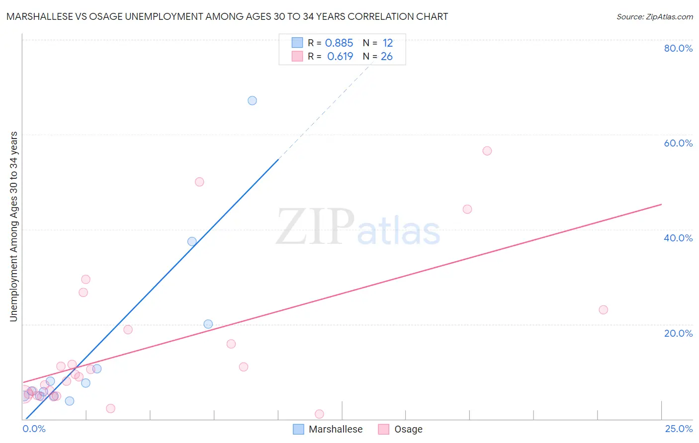 Marshallese vs Osage Unemployment Among Ages 30 to 34 years