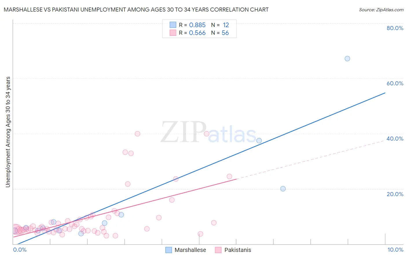 Marshallese vs Pakistani Unemployment Among Ages 30 to 34 years