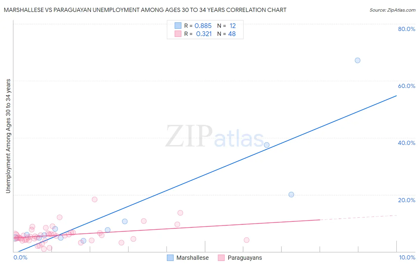 Marshallese vs Paraguayan Unemployment Among Ages 30 to 34 years