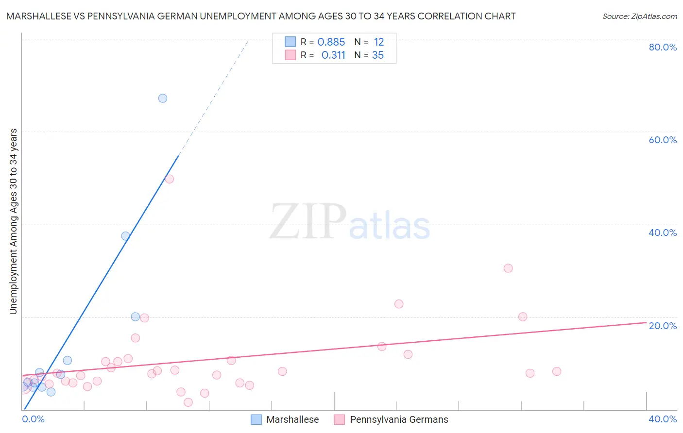 Marshallese vs Pennsylvania German Unemployment Among Ages 30 to 34 years