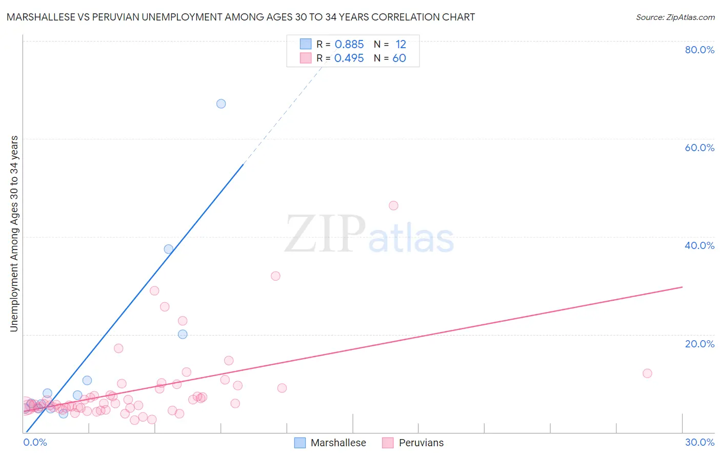 Marshallese vs Peruvian Unemployment Among Ages 30 to 34 years