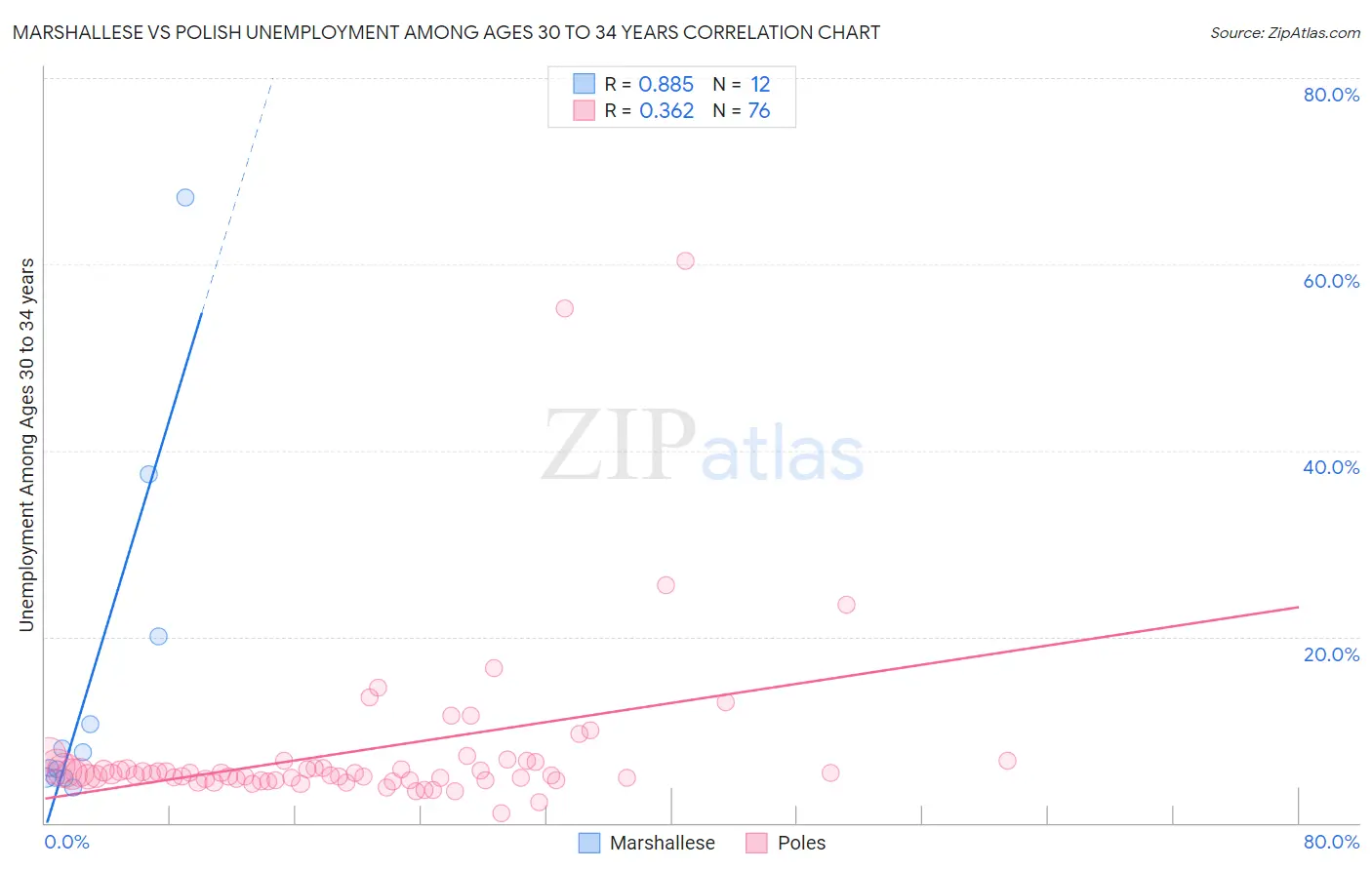 Marshallese vs Polish Unemployment Among Ages 30 to 34 years
