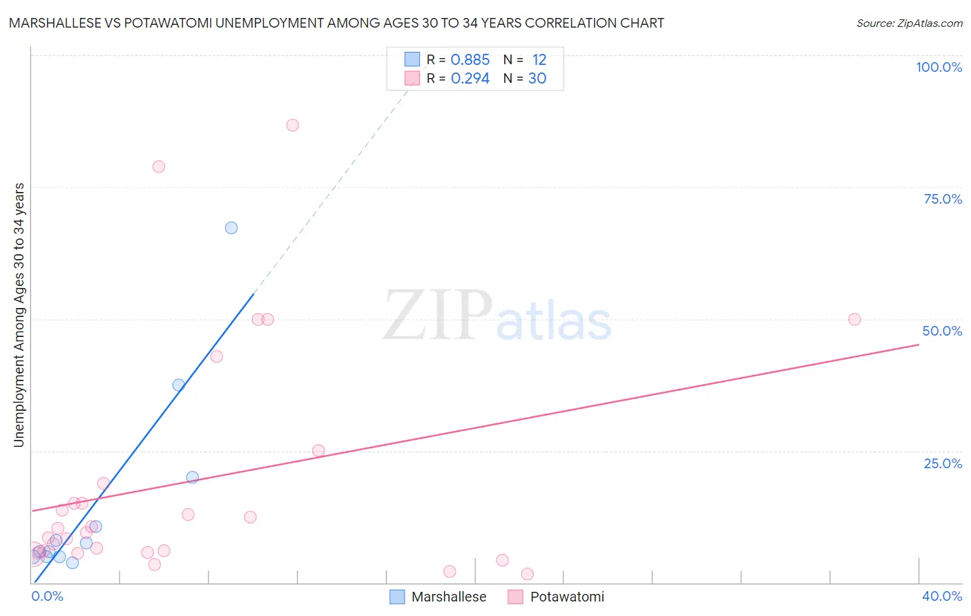 Marshallese vs Potawatomi Unemployment Among Ages 30 to 34 years