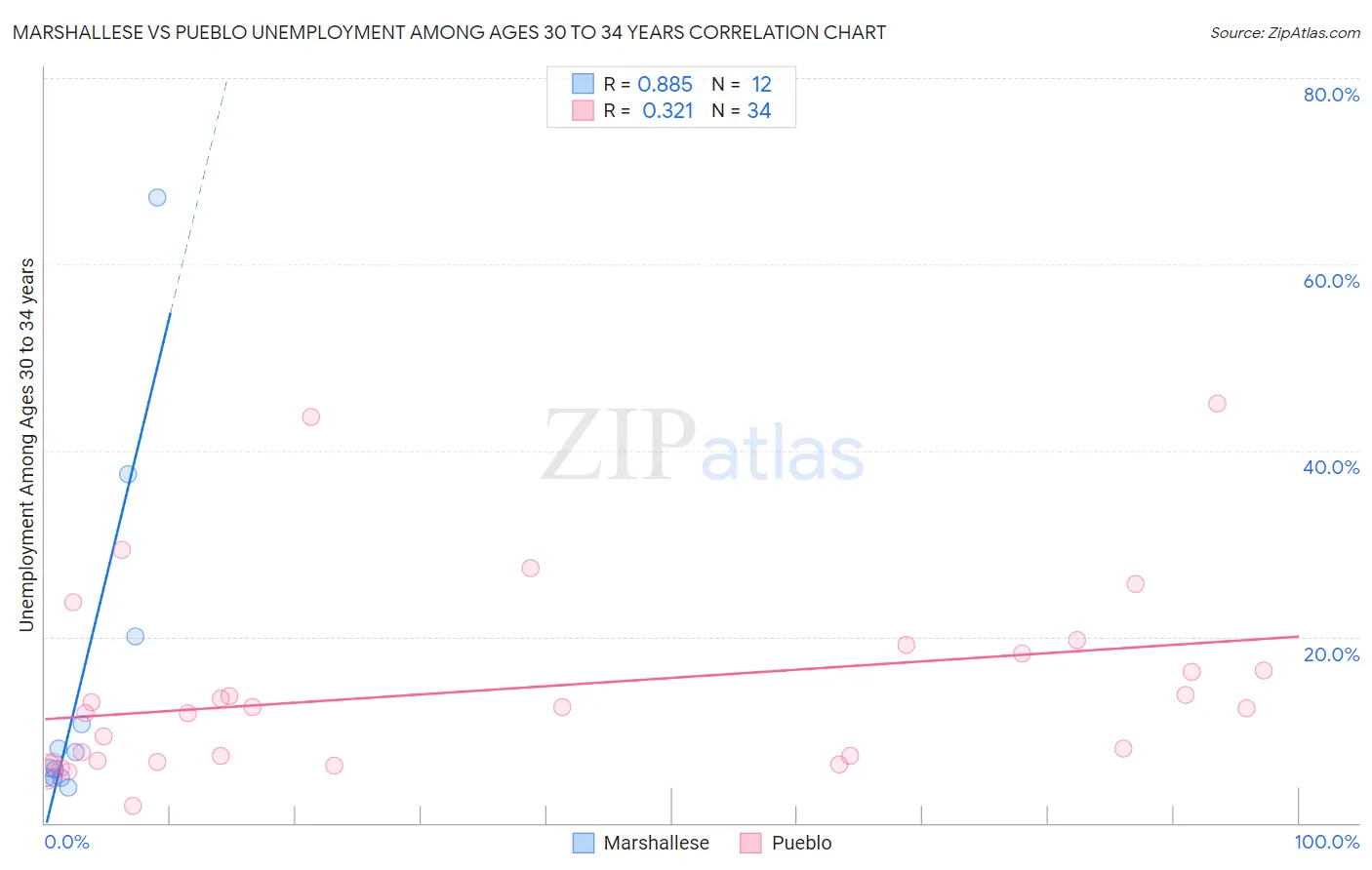 Marshallese vs Pueblo Unemployment Among Ages 30 to 34 years
