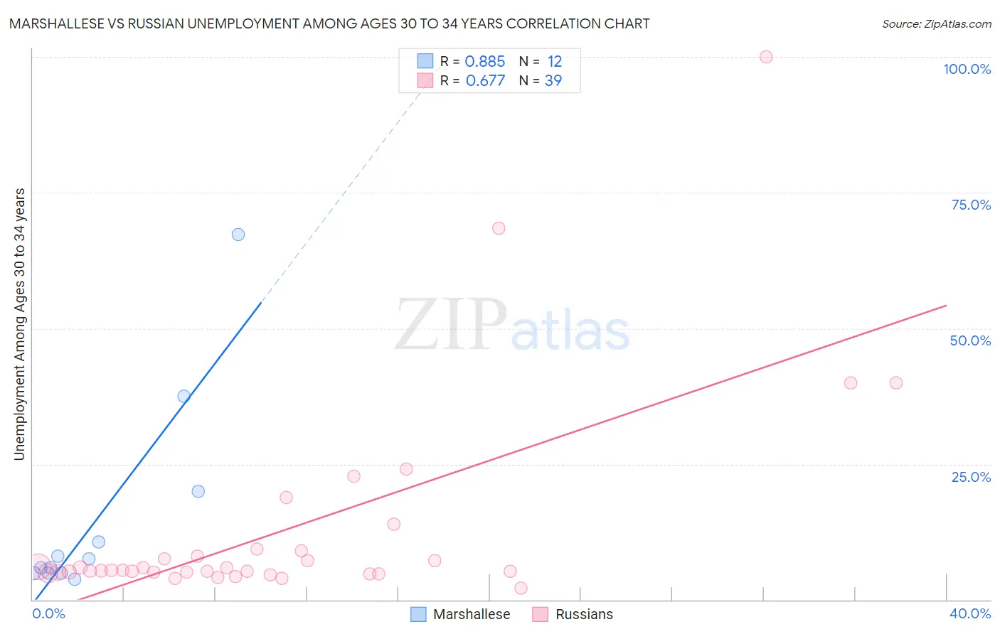 Marshallese vs Russian Unemployment Among Ages 30 to 34 years