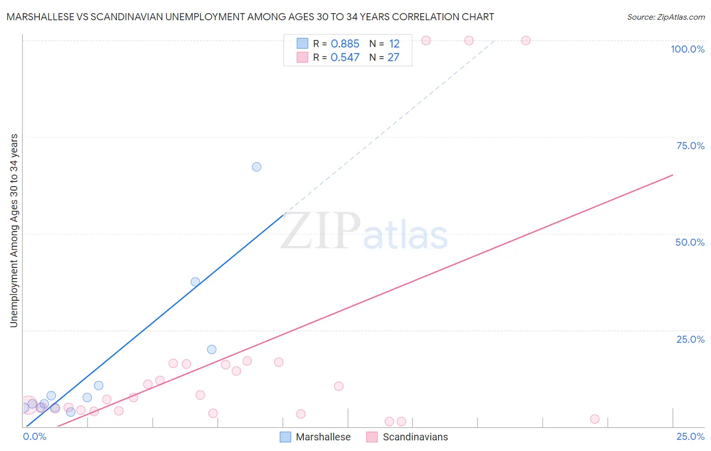 Marshallese vs Scandinavian Unemployment Among Ages 30 to 34 years