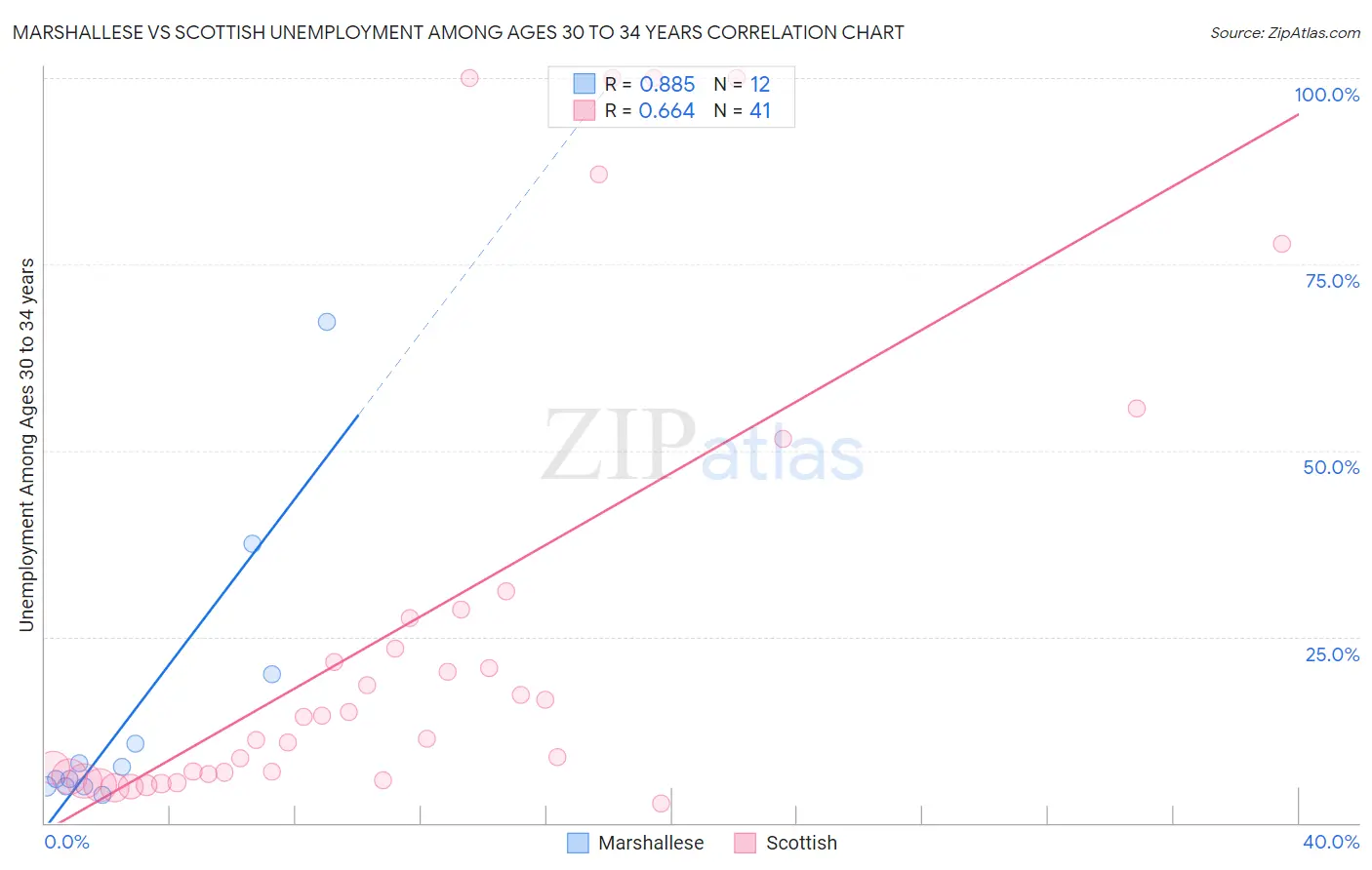 Marshallese vs Scottish Unemployment Among Ages 30 to 34 years