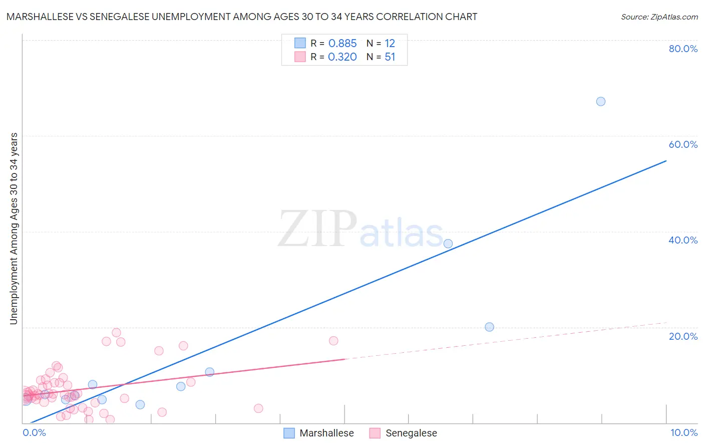 Marshallese vs Senegalese Unemployment Among Ages 30 to 34 years