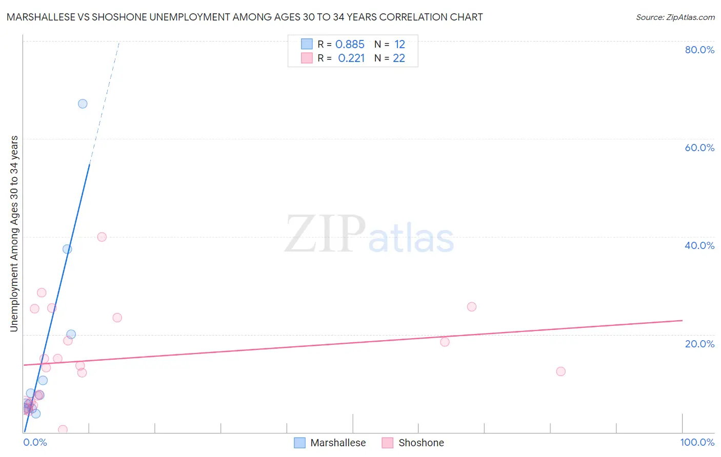 Marshallese vs Shoshone Unemployment Among Ages 30 to 34 years