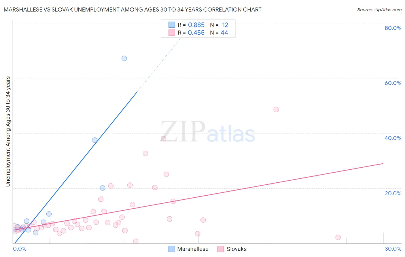 Marshallese vs Slovak Unemployment Among Ages 30 to 34 years