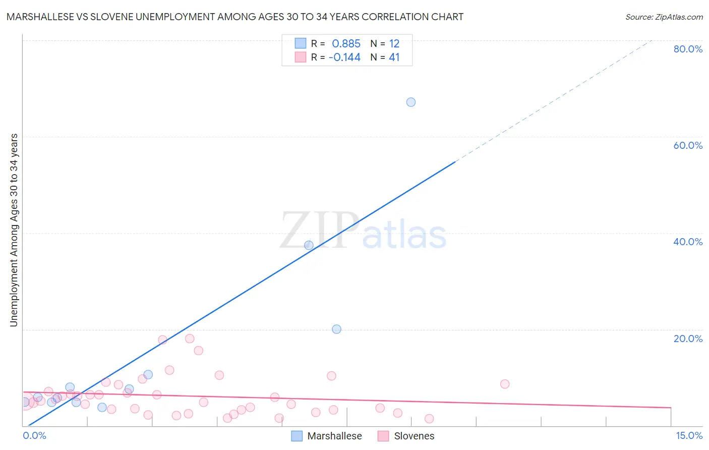 Marshallese vs Slovene Unemployment Among Ages 30 to 34 years