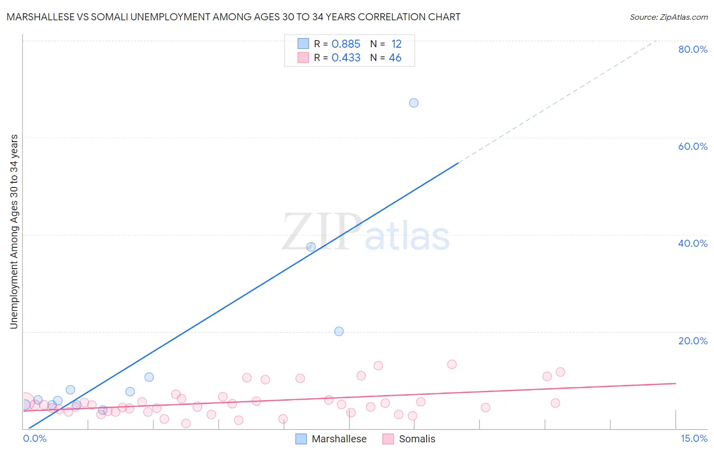 Marshallese vs Somali Unemployment Among Ages 30 to 34 years