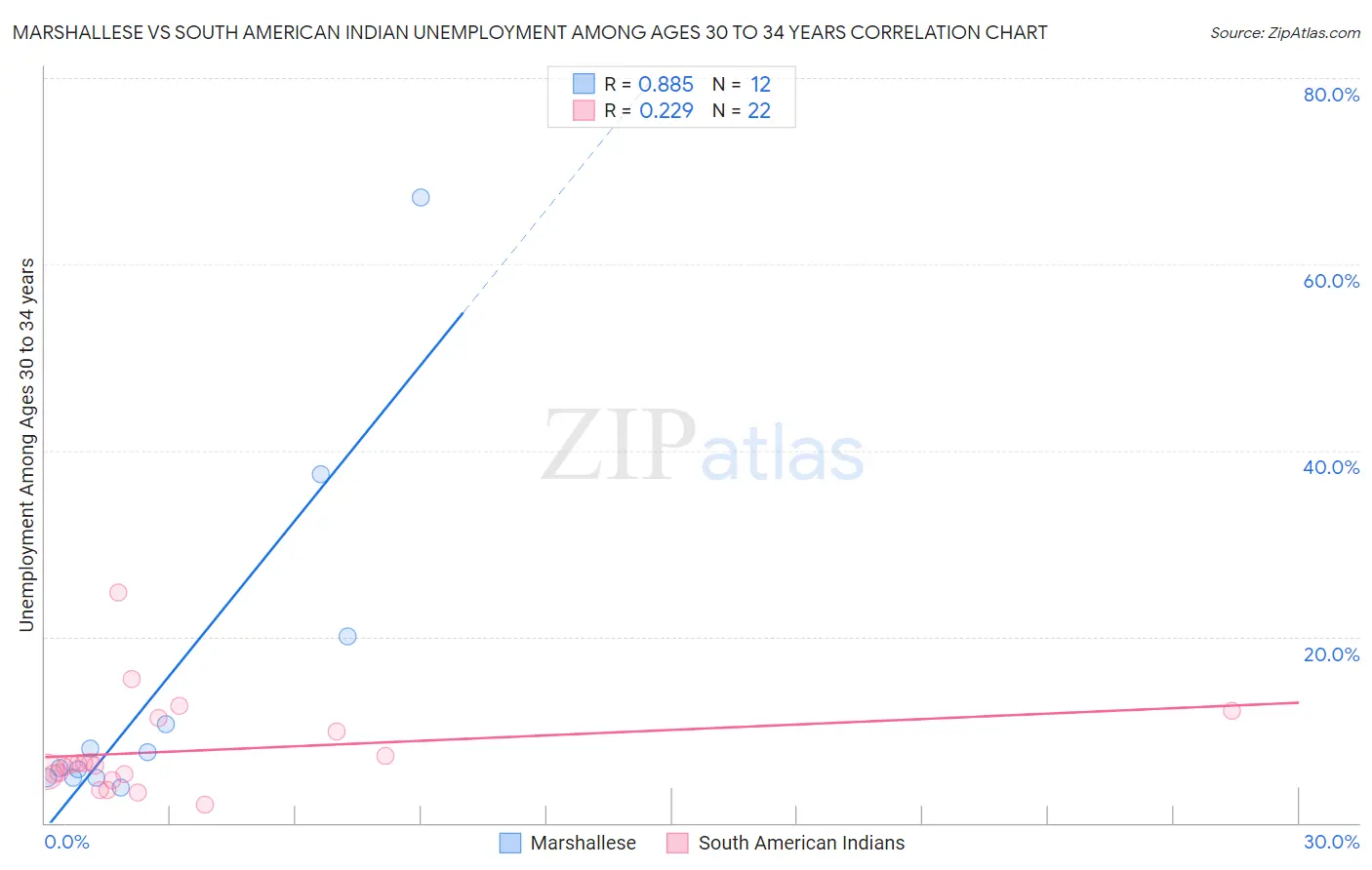 Marshallese vs South American Indian Unemployment Among Ages 30 to 34 years