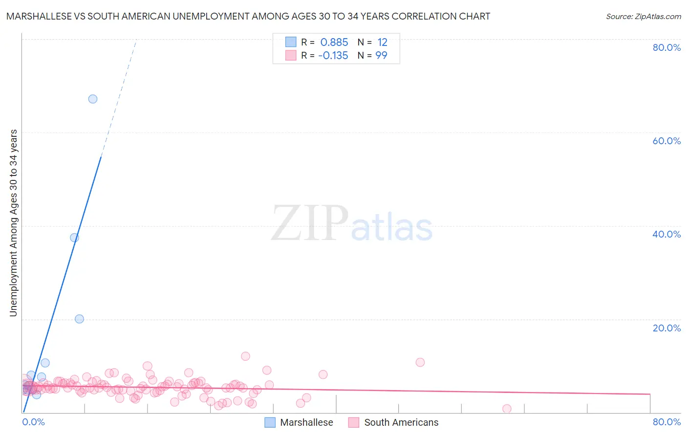 Marshallese vs South American Unemployment Among Ages 30 to 34 years