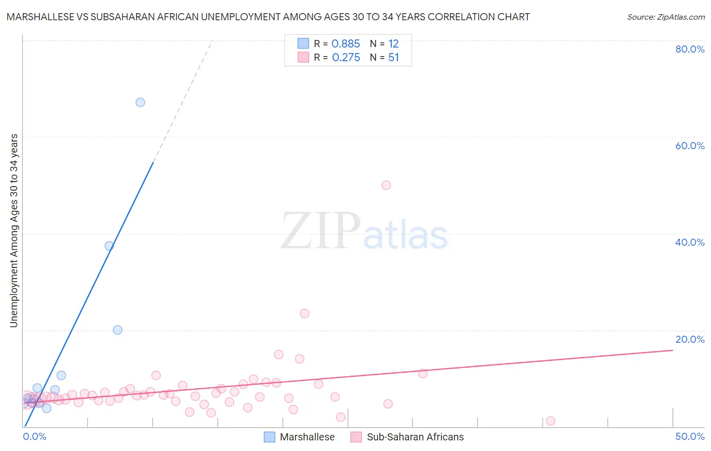 Marshallese vs Subsaharan African Unemployment Among Ages 30 to 34 years
