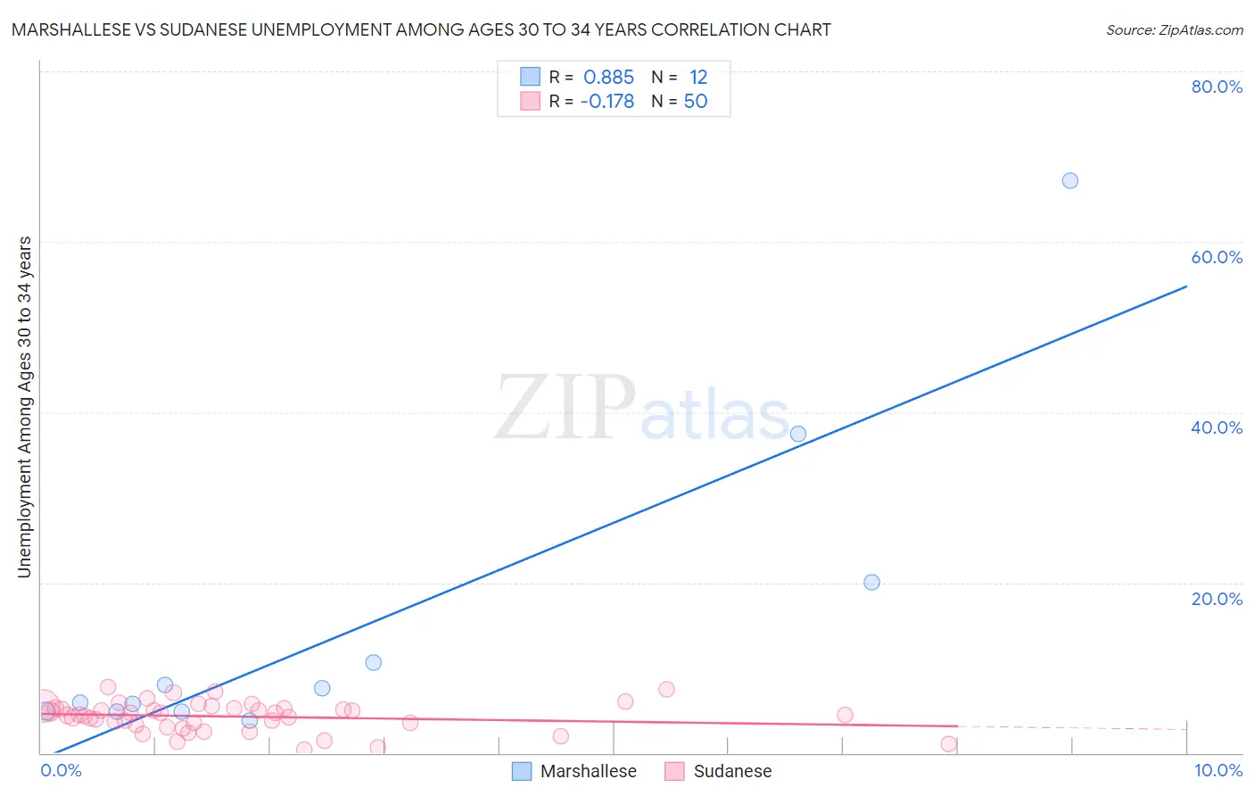 Marshallese vs Sudanese Unemployment Among Ages 30 to 34 years
