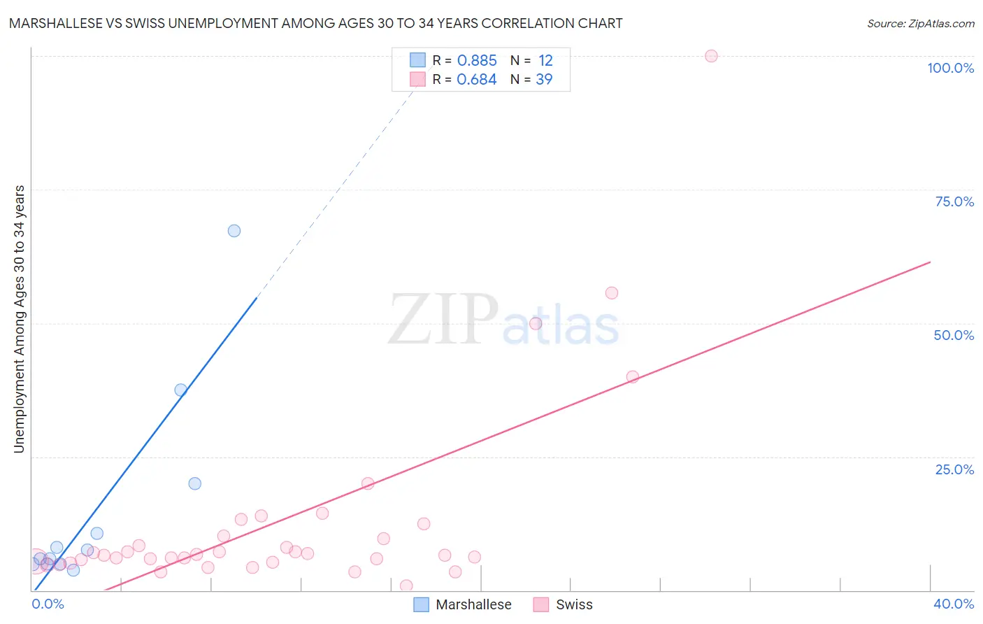 Marshallese vs Swiss Unemployment Among Ages 30 to 34 years