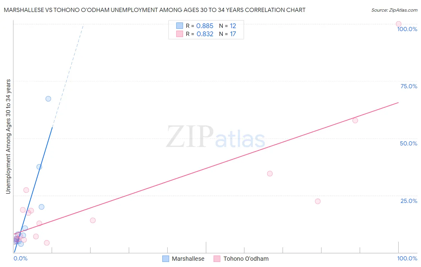 Marshallese vs Tohono O'odham Unemployment Among Ages 30 to 34 years
