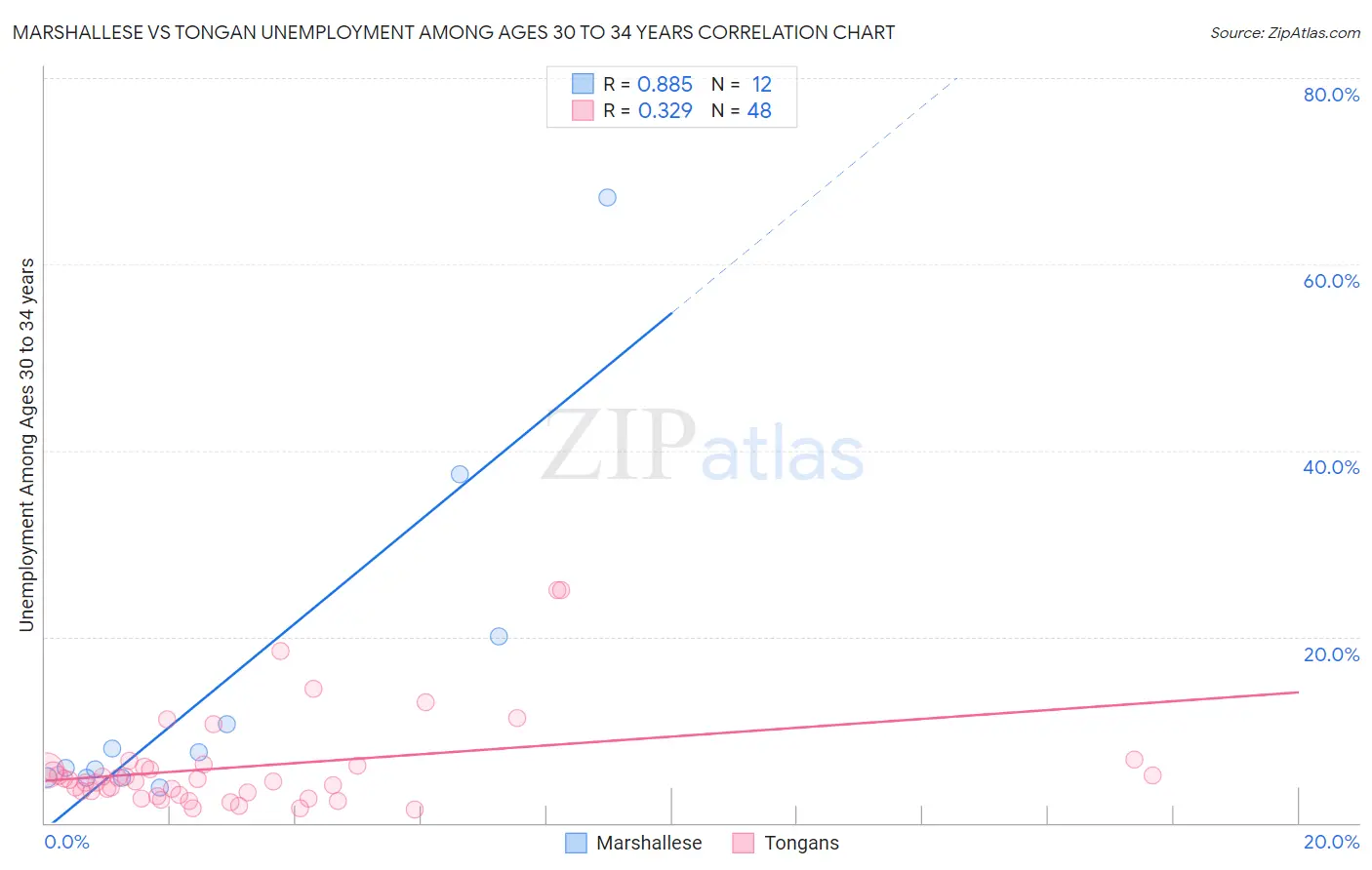 Marshallese vs Tongan Unemployment Among Ages 30 to 34 years