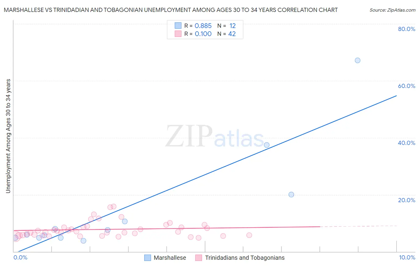 Marshallese vs Trinidadian and Tobagonian Unemployment Among Ages 30 to 34 years