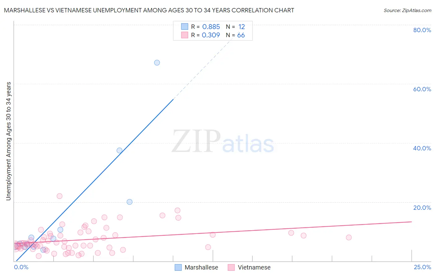 Marshallese vs Vietnamese Unemployment Among Ages 30 to 34 years