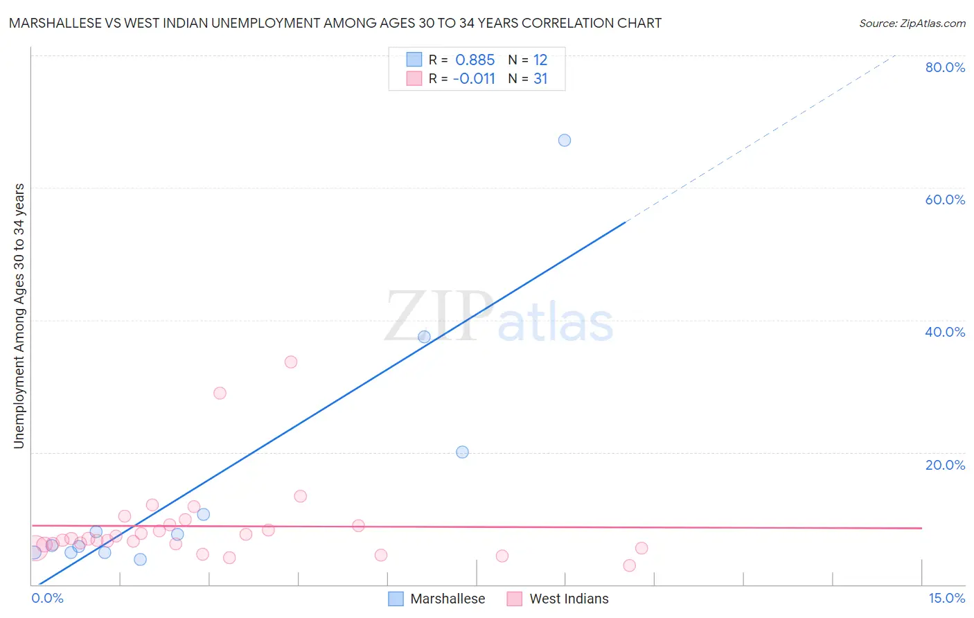 Marshallese vs West Indian Unemployment Among Ages 30 to 34 years