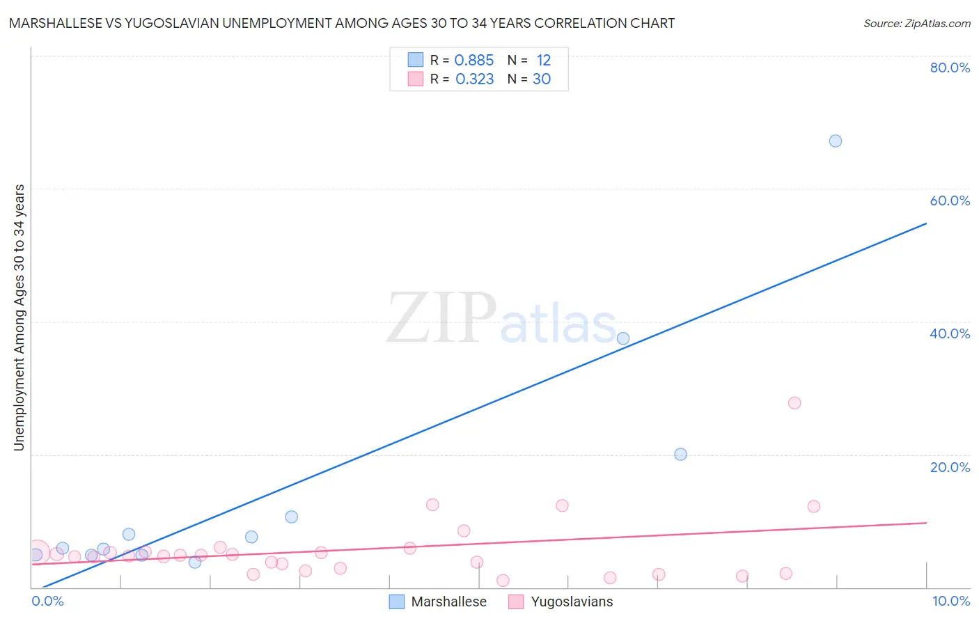 Marshallese vs Yugoslavian Unemployment Among Ages 30 to 34 years