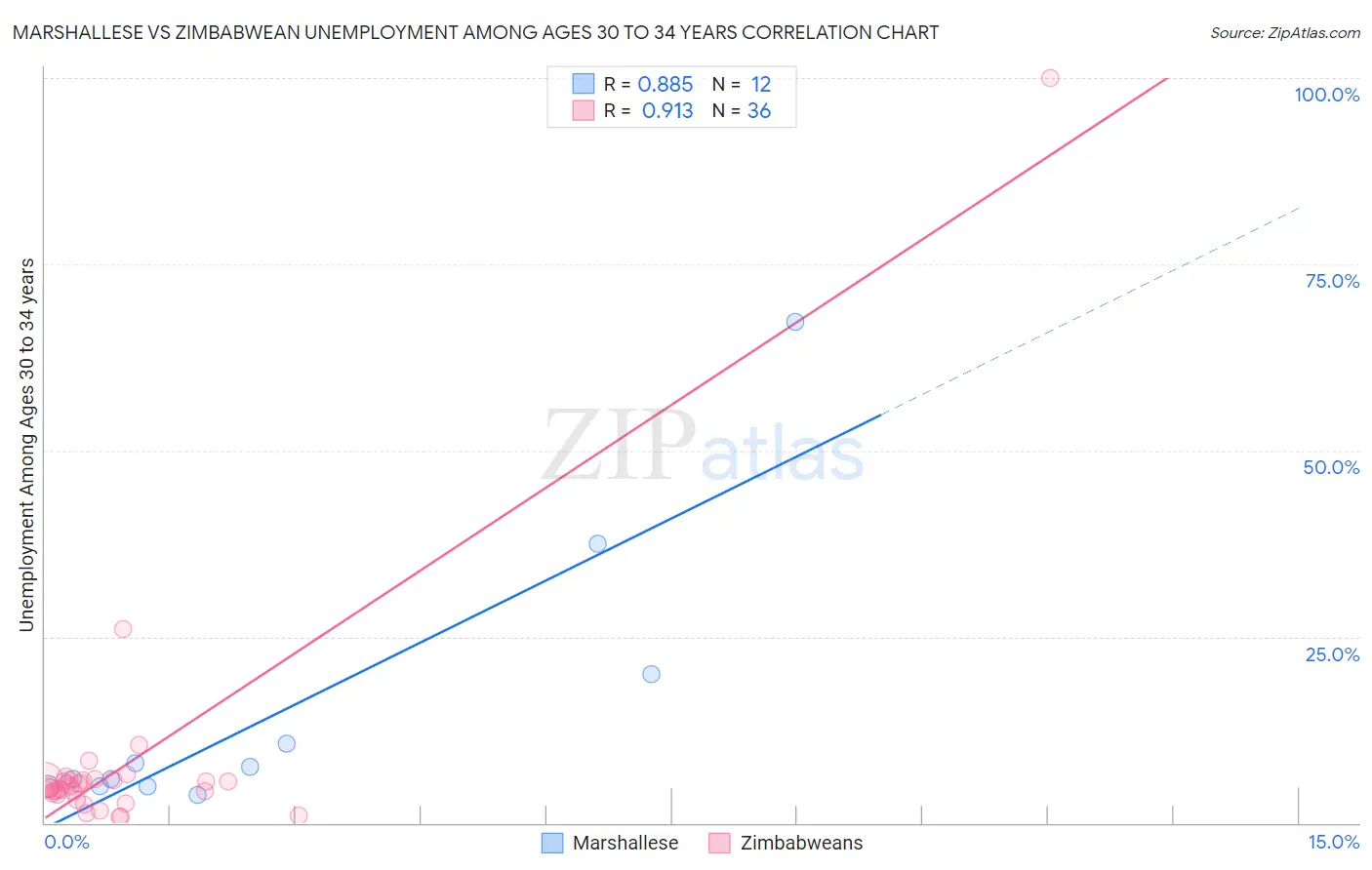Marshallese vs Zimbabwean Unemployment Among Ages 30 to 34 years