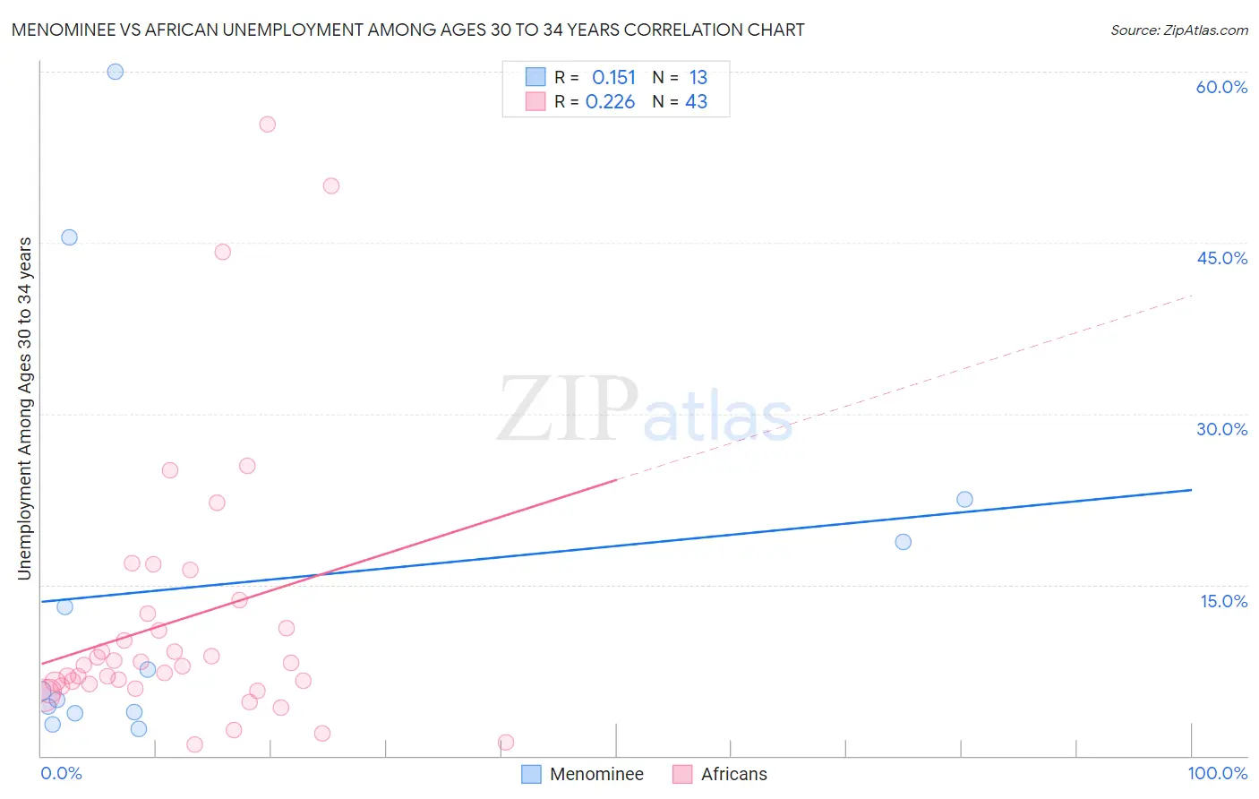 Menominee vs African Unemployment Among Ages 30 to 34 years