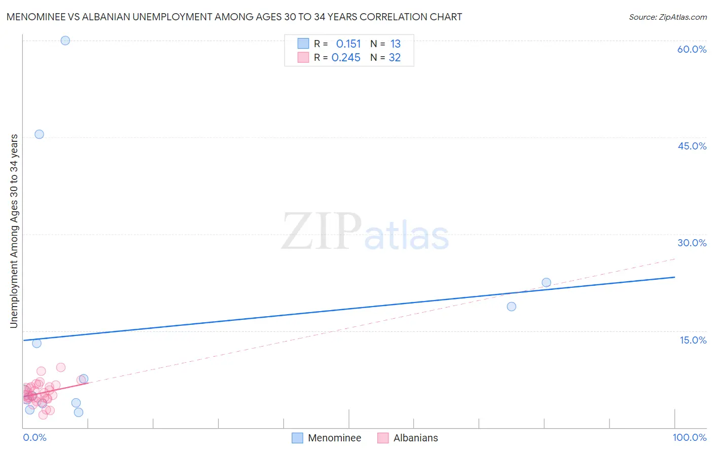 Menominee vs Albanian Unemployment Among Ages 30 to 34 years