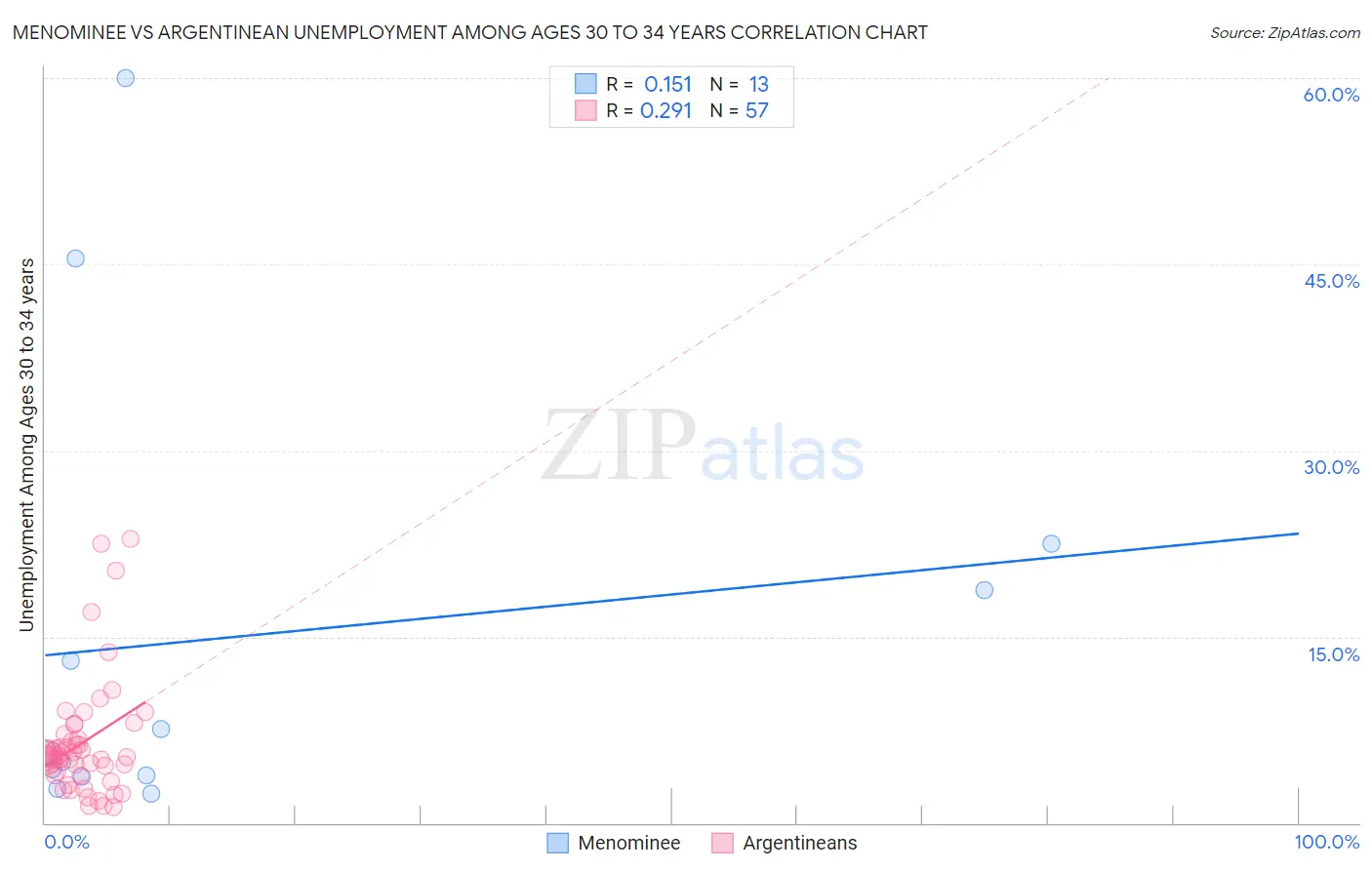 Menominee vs Argentinean Unemployment Among Ages 30 to 34 years