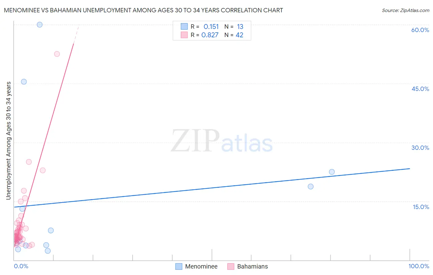Menominee vs Bahamian Unemployment Among Ages 30 to 34 years