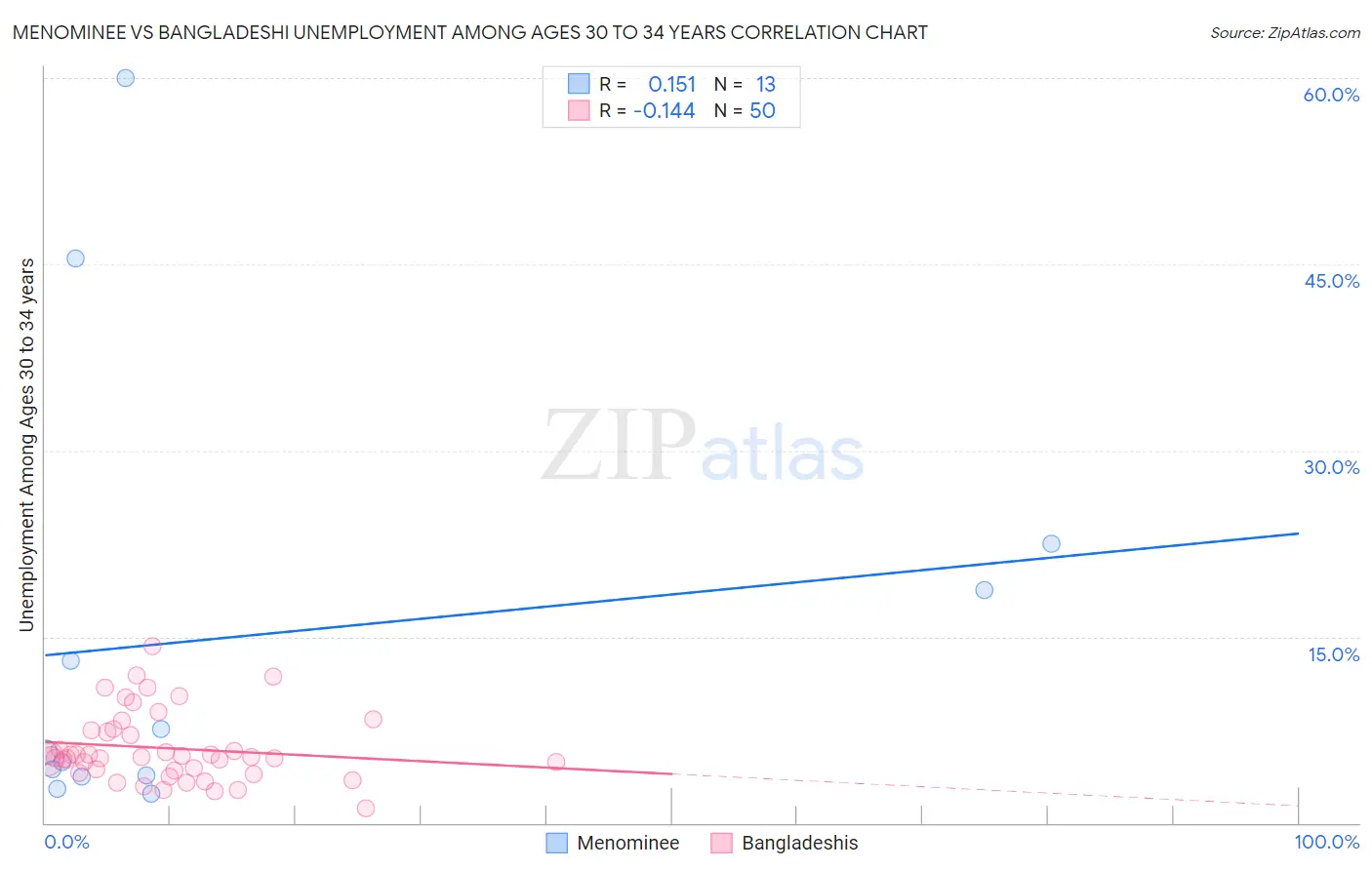 Menominee vs Bangladeshi Unemployment Among Ages 30 to 34 years